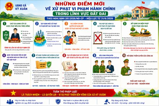 Điểm mới của Nghị định số 281/2026/NĐ-CP ngày 13/7/2026 sửa đổi, bổ sung một số điều của Nghị định 123/2024/NĐ-CР quy định về xử phạt vi phạm hành chính trong lĩnh vực đất đai