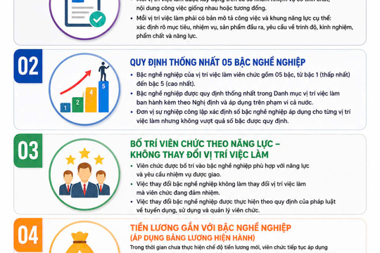 Từ ngày 01/7/2026: Thực hiện nhiều quy định mới về vị trí việc làm viên chức 