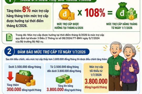 Điều chỉnh mức trợ cấp hằng tháng đối với cán bộ xã, phường, thị trấn già yếu đã nghỉ việc