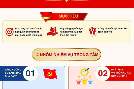 Bộ Chính trị ban hành Chỉ thị số 11-CT/TW về tăng cường lãnh đạo Đảng và phát huy vai trò của các hội quần chúng trong giai đoạn phát triển mới