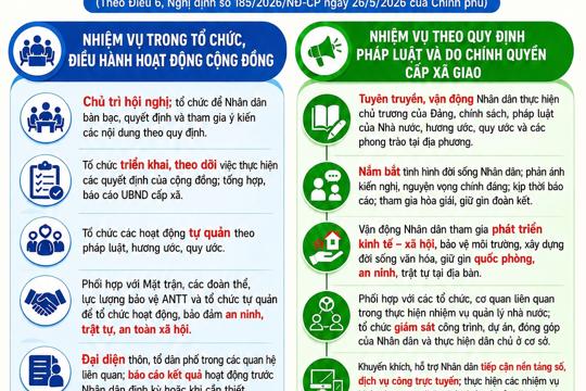 Nhiệm vụ, quyền hạn của trưởng thôn, tổ trưởng tổ dân phố theo Nghị định 185/2026/NĐ-CP